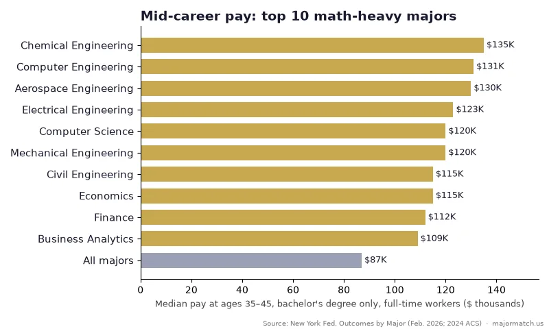 Bar chart of median mid-career pay for the 10 highest-paid math-heavy majors: chemical engineering $135K, computer engineering $131K, aerospace engineering $130K, electrical engineering $123K, computer science $120K, mechanical engineering $120K, civil engineering $115K, economics $115K, finance $112K, business analytics $109K, versus $87K for all majors. Source: New York Fed.