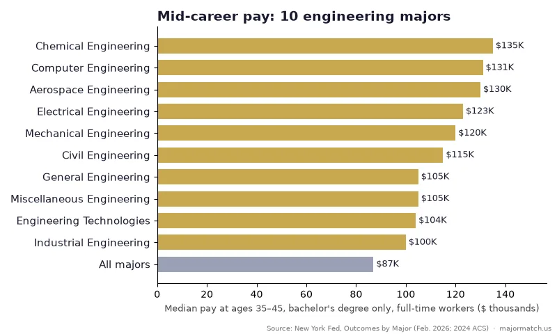 Bar chart of median mid-career pay for 10 engineering majors: chemical engineering $135K, computer engineering $131K, aerospace engineering $130K, electrical engineering $123K, mechanical engineering $120K, civil engineering $115K, general engineering $105K, miscellaneous engineering $105K, engineering technologies $104K, industrial engineering $100K, versus $87K for all majors. Source: New York Fed.