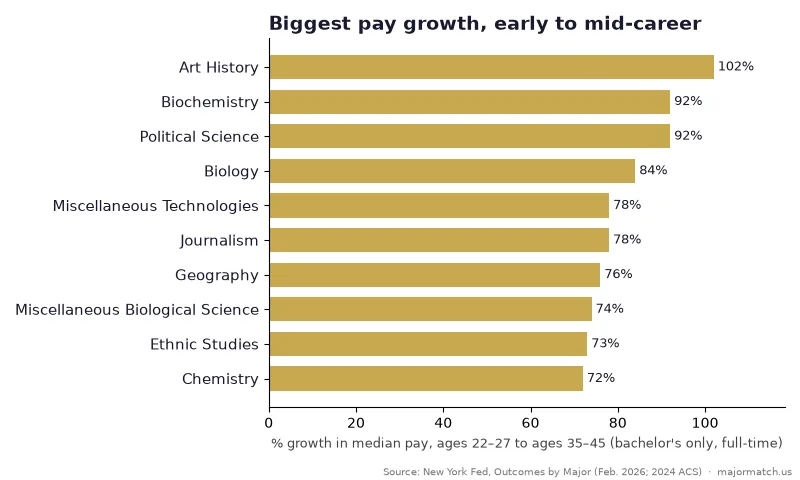 Bar chart of the 10 college majors with the biggest median pay growth from early career to mid-career: art history 102%, biochemistry 92%, political science 92%, biology 84%, miscellaneous technologies 78%, journalism 78%, geography 76%, miscellaneous biological science 74%, ethnic studies 73%, chemistry 72%. Source: New York Fed.