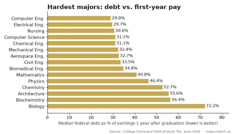Bar chart of median federal student debt as a percent of first-year earnings for the 15 hardest majors: computer engineering 29.0%, electrical engineering 29.7%, nursing 30.6%, computer science 31.1%, chemical engineering 31.1%, up to chemistry 52.7%, architecture 55.6%, biochemistry 56.4% and biology 72.2%. Source: College Scorecard, June 2026.