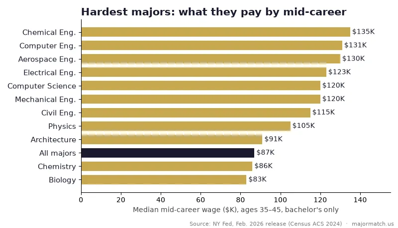 Bar chart of mid-career median pay for the hardest college majors: chemical engineering $135K, computer engineering $131K, aerospace $130K, electrical $123K, computer science $120K, mechanical $120K, civil $115K, physics $105K, architecture $91K, all majors $87K, chemistry $86K, biology $83K. Source: New York Fed, Census ACS 2024.