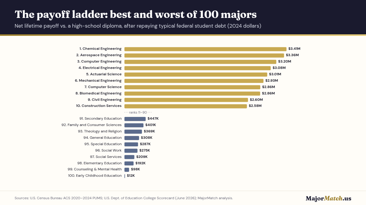 Net lifetime payoff for the top 10 and bottom 10 of 100 majors