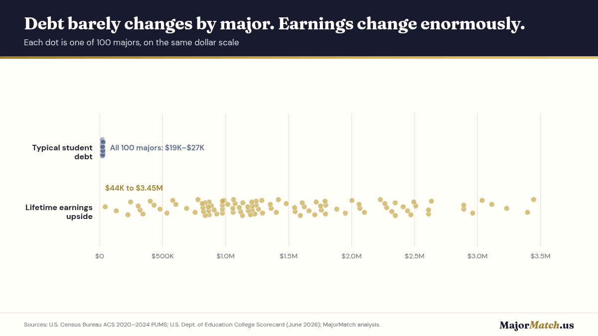 Typical debt versus lifetime earnings upside for all 100 majors, on one dollar scale