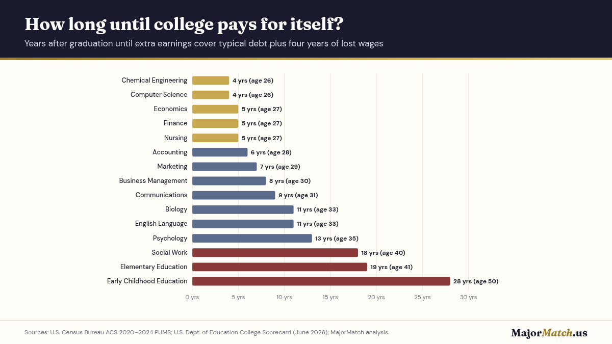 Years after graduation to break even, selected high-enrollment majors