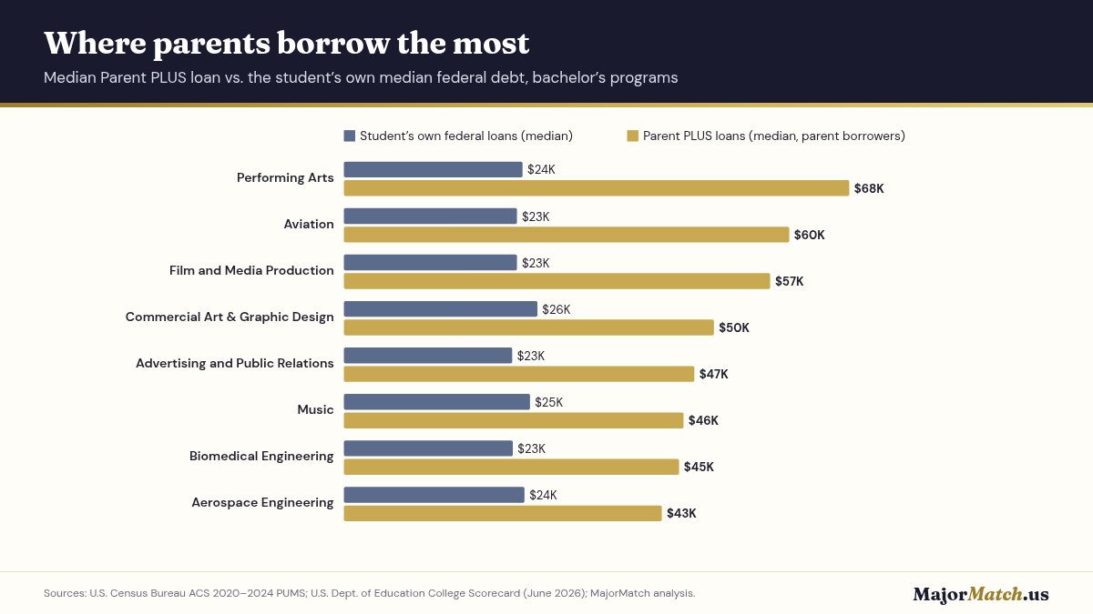 Median Parent PLUS loans versus student debt, by major